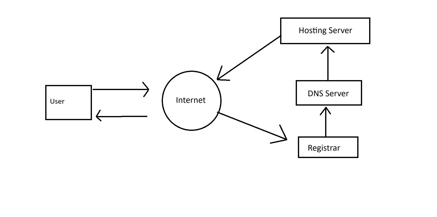 image of how web works 